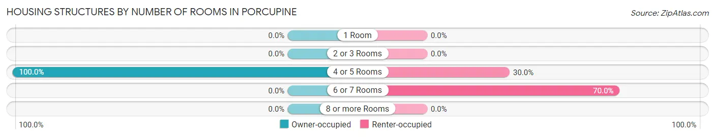 Housing Structures by Number of Rooms in Porcupine