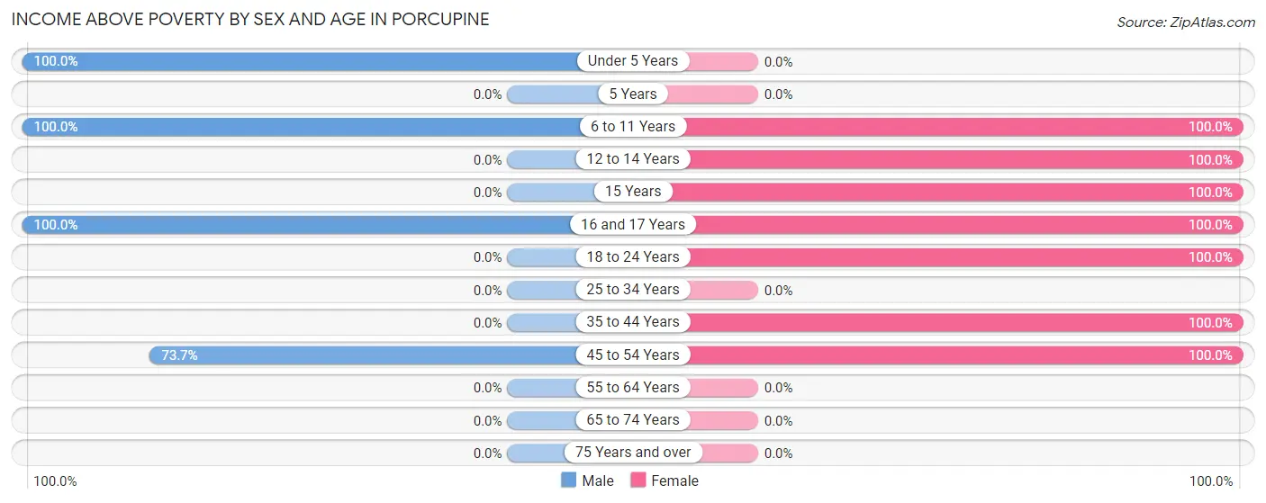 Income Above Poverty by Sex and Age in Porcupine