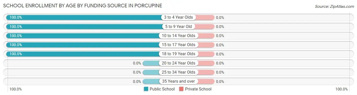 School Enrollment by Age by Funding Source in Porcupine