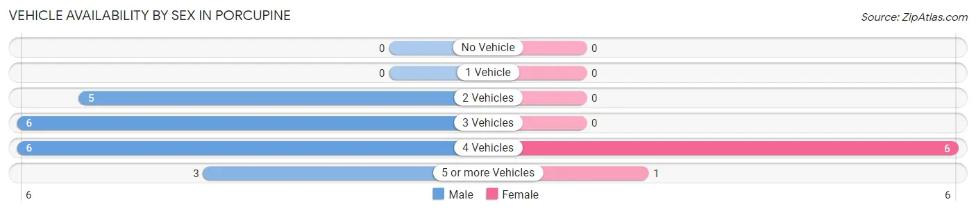Vehicle Availability by Sex in Porcupine