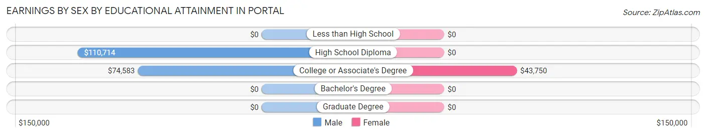 Earnings by Sex by Educational Attainment in Portal