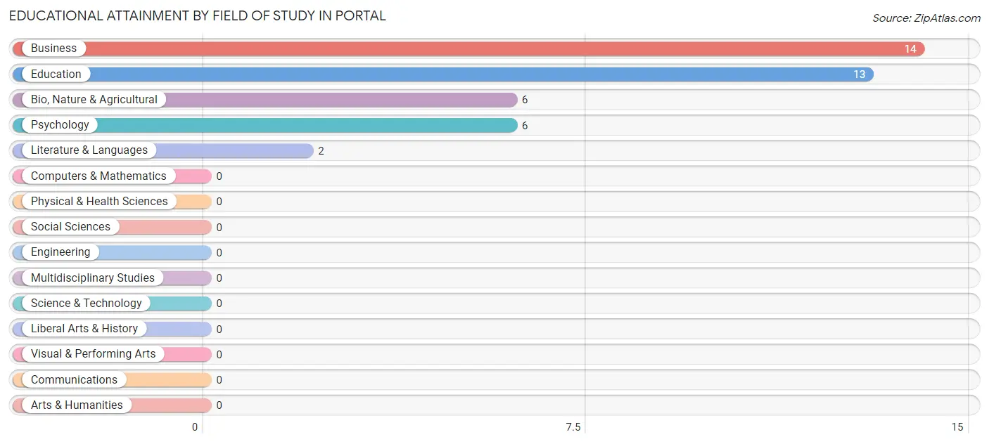 Educational Attainment by Field of Study in Portal