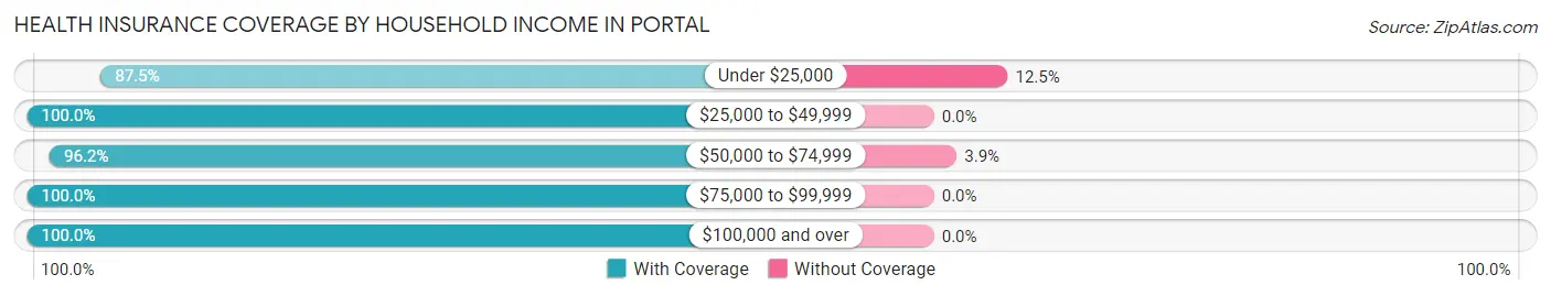 Health Insurance Coverage by Household Income in Portal