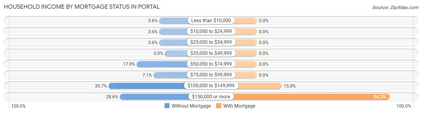 Household Income by Mortgage Status in Portal