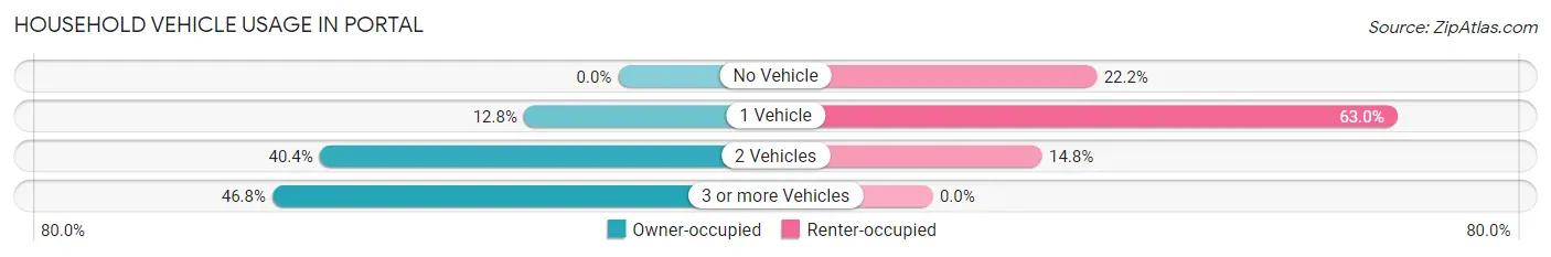 Household Vehicle Usage in Portal