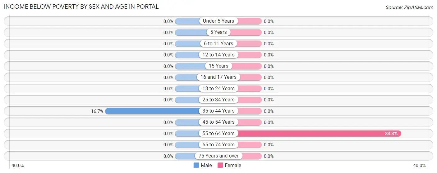 Income Below Poverty by Sex and Age in Portal
