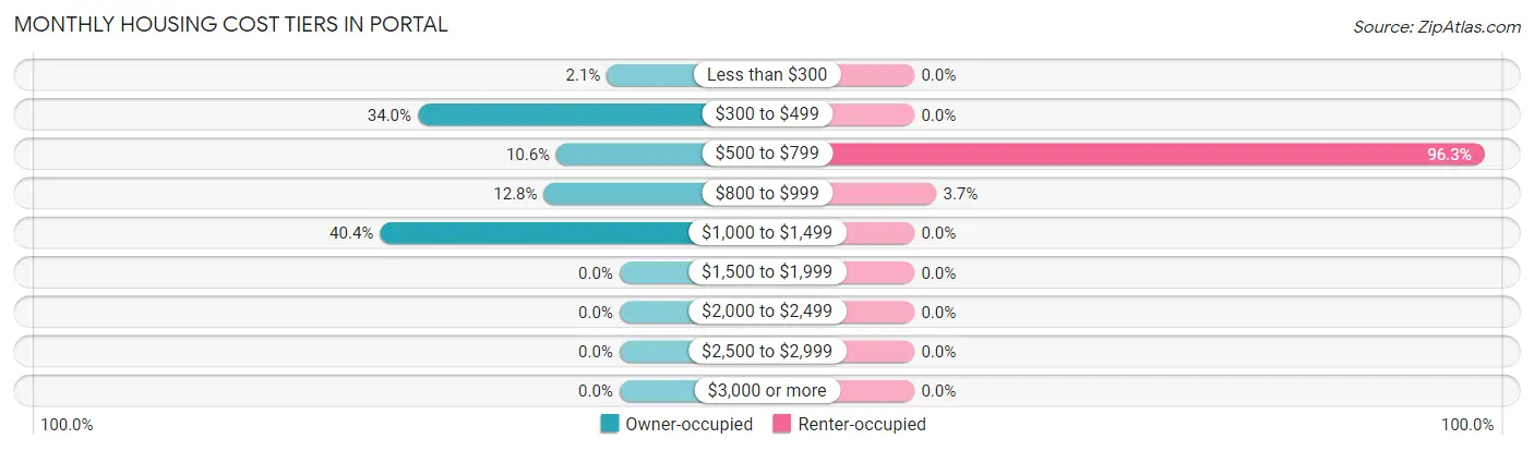Monthly Housing Cost Tiers in Portal