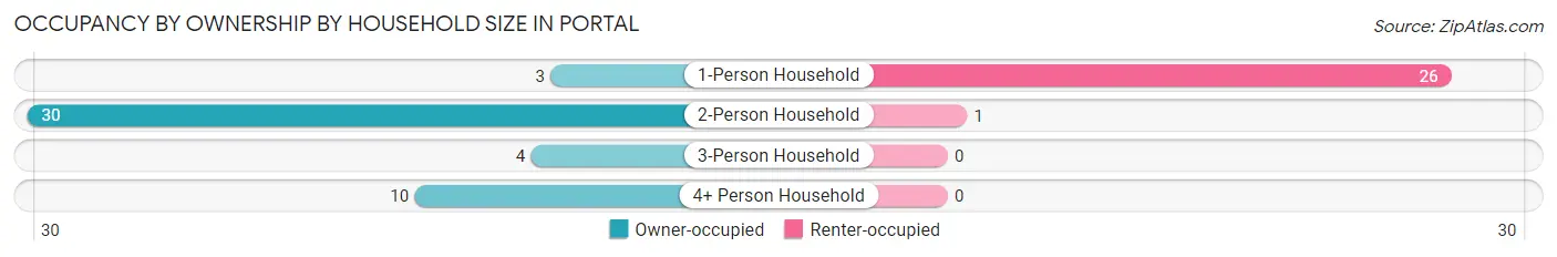 Occupancy by Ownership by Household Size in Portal