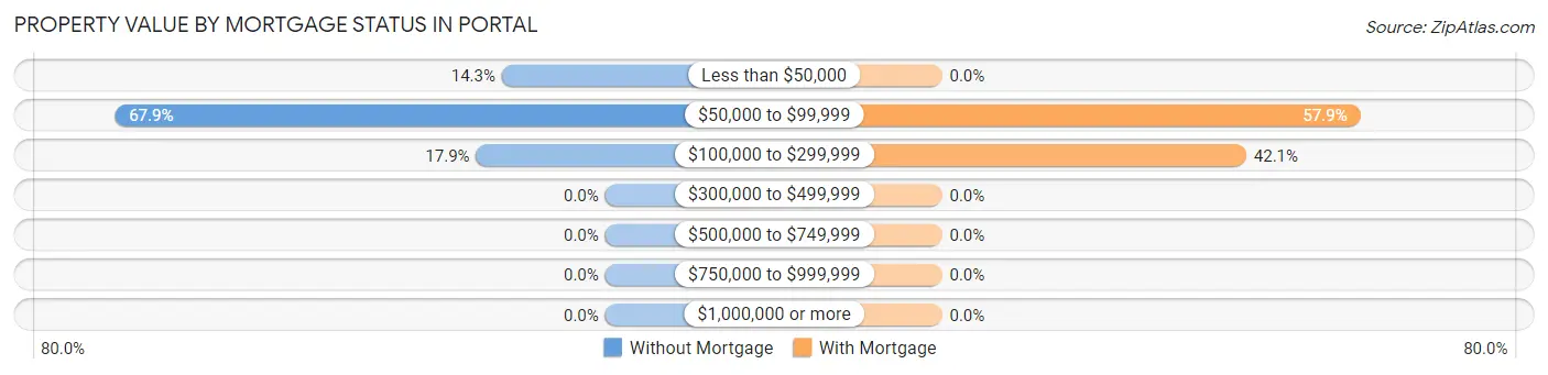 Property Value by Mortgage Status in Portal