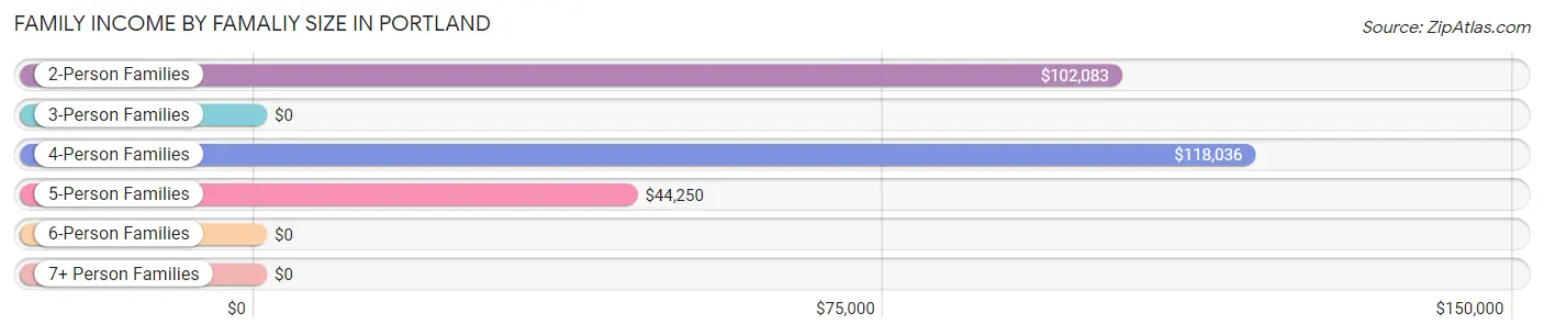 Family Income by Famaliy Size in Portland