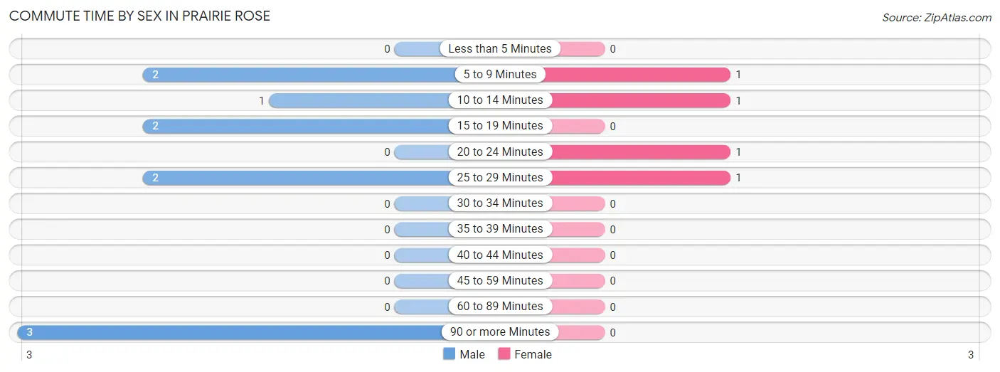 Commute Time by Sex in Prairie Rose