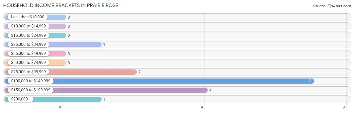 Household Income Brackets in Prairie Rose