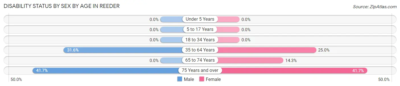 Disability Status by Sex by Age in Reeder