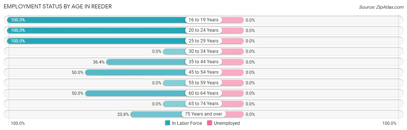 Employment Status by Age in Reeder