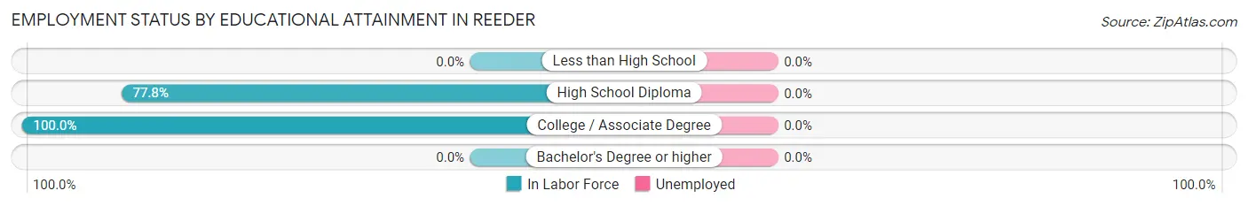 Employment Status by Educational Attainment in Reeder