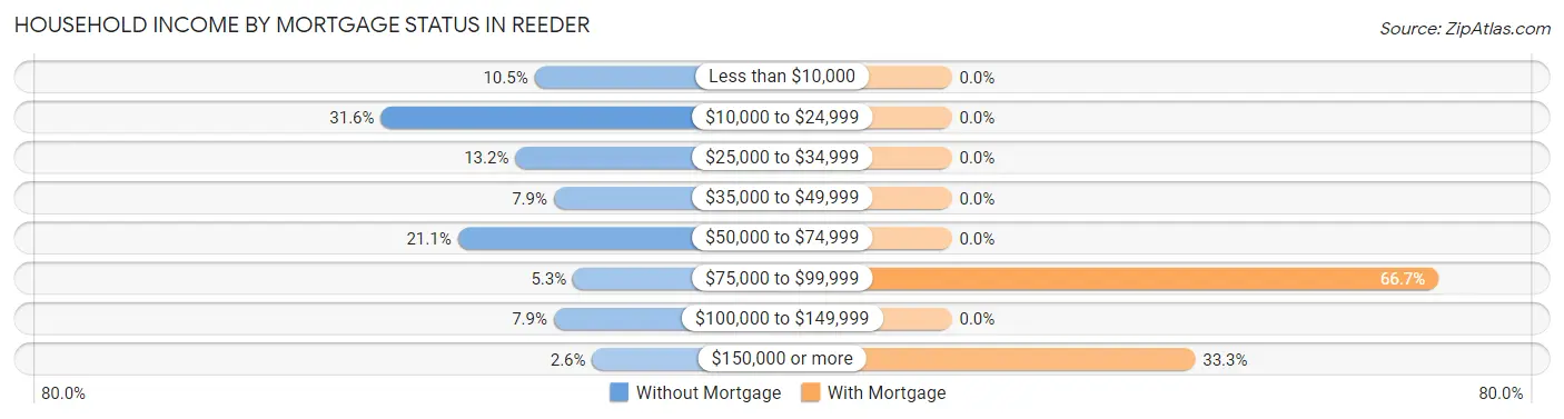 Household Income by Mortgage Status in Reeder