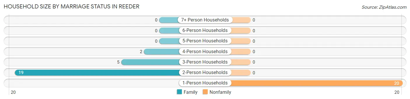 Household Size by Marriage Status in Reeder
