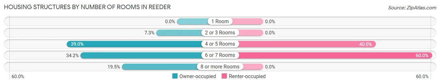 Housing Structures by Number of Rooms in Reeder
