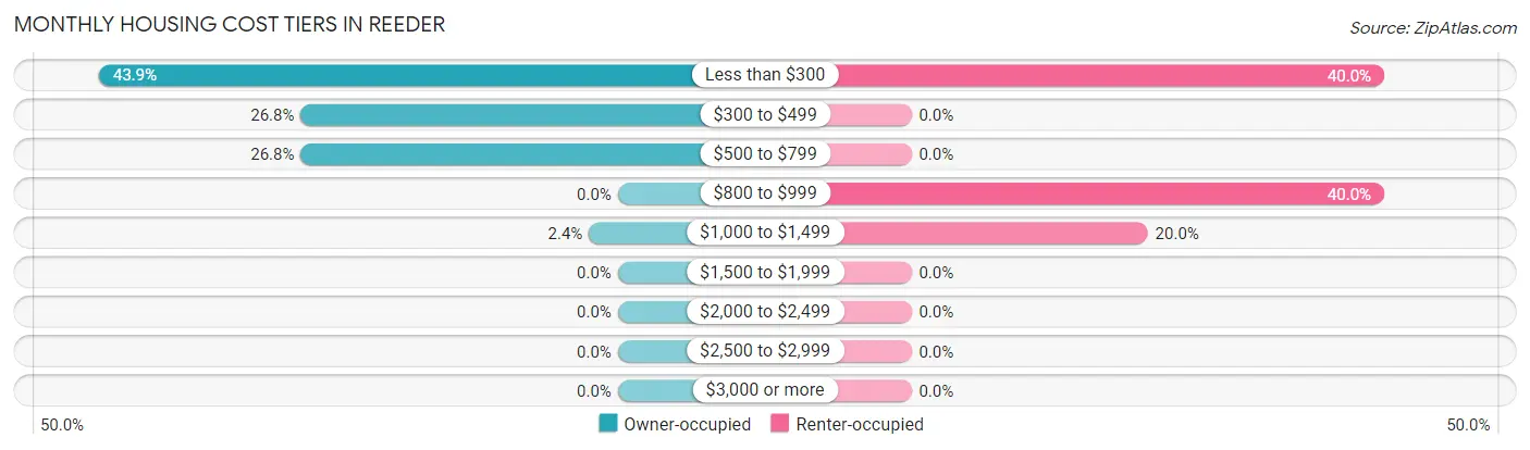 Monthly Housing Cost Tiers in Reeder