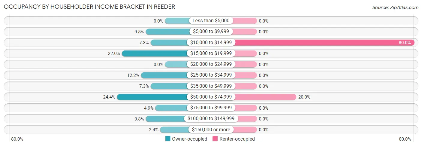 Occupancy by Householder Income Bracket in Reeder