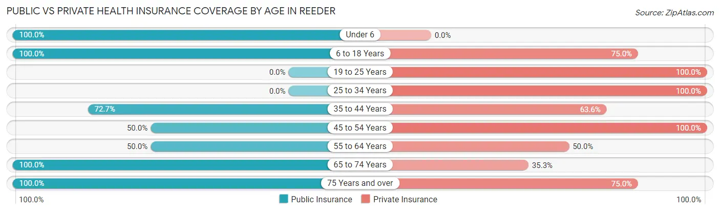 Public vs Private Health Insurance Coverage by Age in Reeder