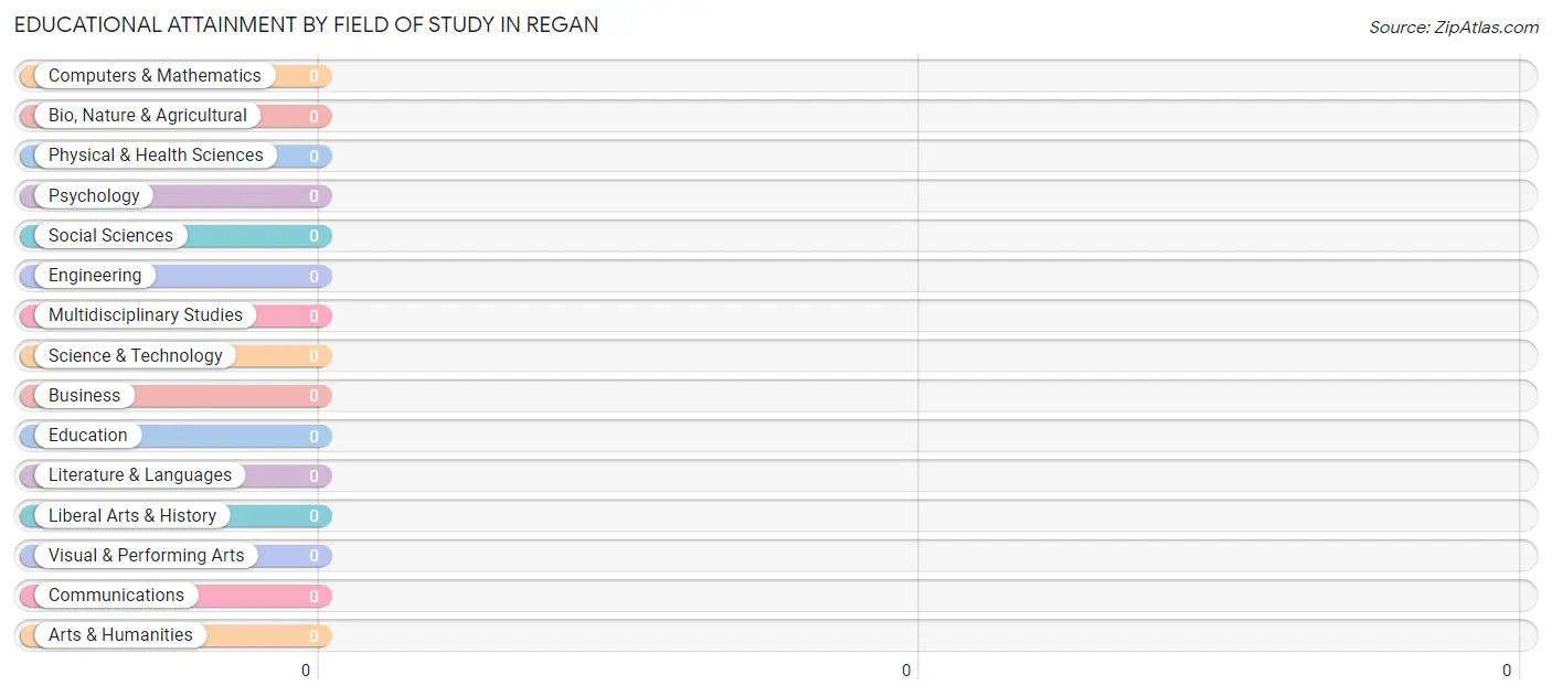 Educational Attainment by Field of Study in Regan