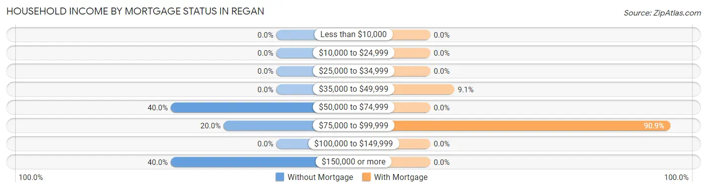 Household Income by Mortgage Status in Regan