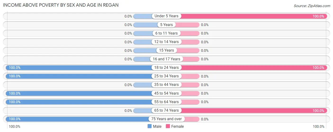 Income Above Poverty by Sex and Age in Regan
