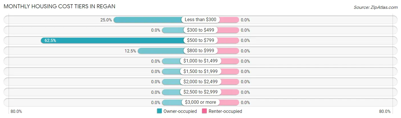 Monthly Housing Cost Tiers in Regan