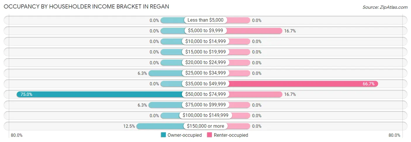 Occupancy by Householder Income Bracket in Regan