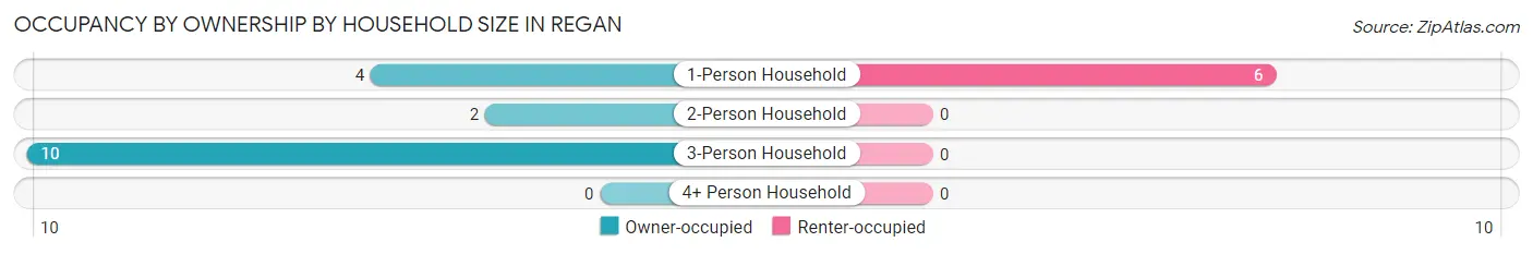 Occupancy by Ownership by Household Size in Regan