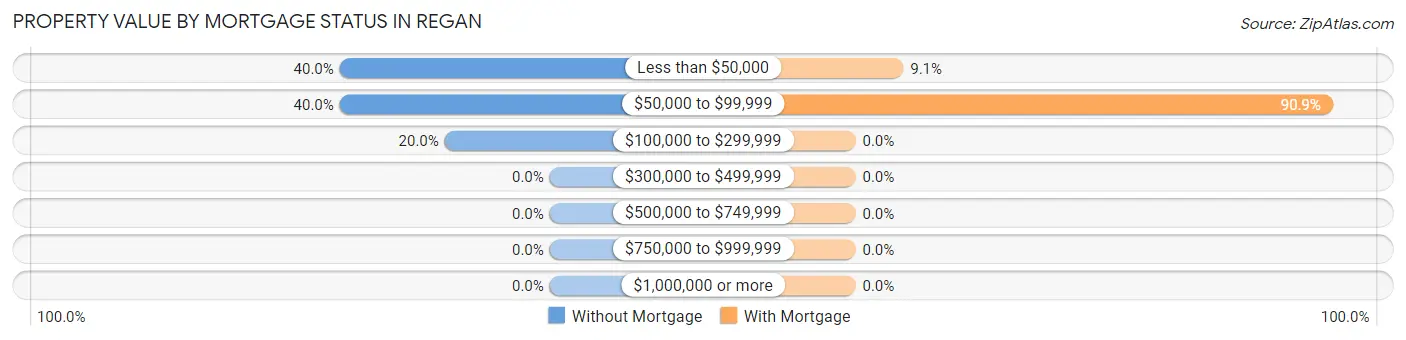 Property Value by Mortgage Status in Regan