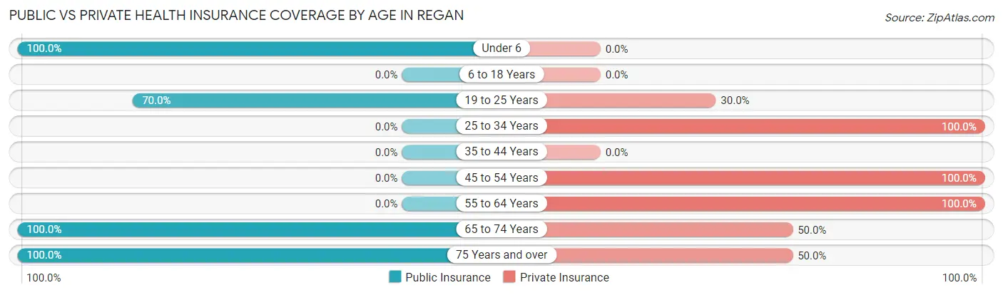 Public vs Private Health Insurance Coverage by Age in Regan