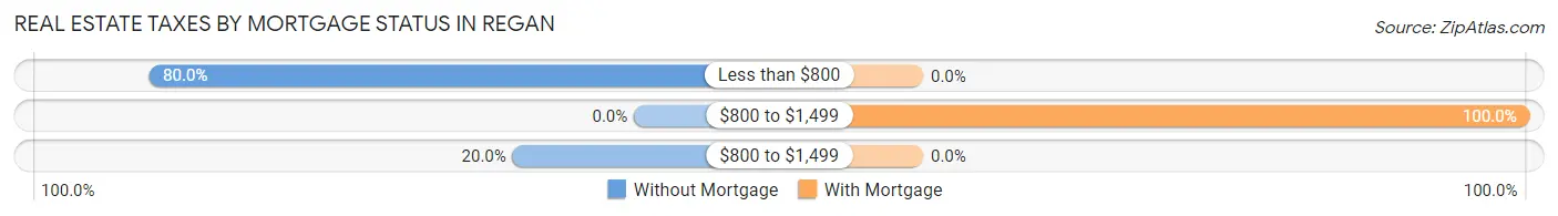 Real Estate Taxes by Mortgage Status in Regan