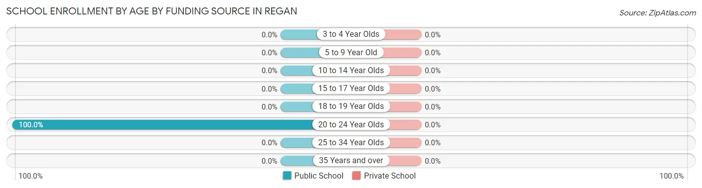 School Enrollment by Age by Funding Source in Regan