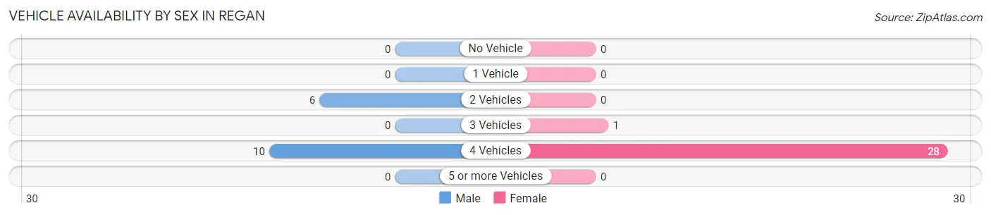 Vehicle Availability by Sex in Regan