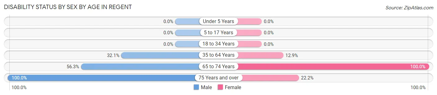Disability Status by Sex by Age in Regent