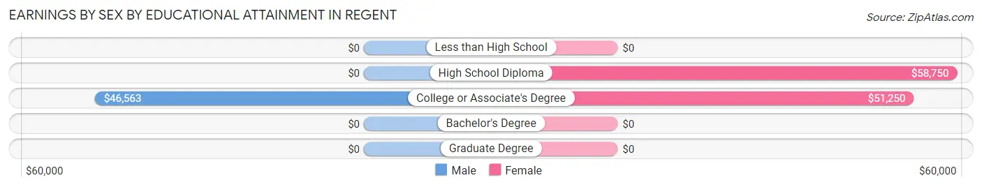 Earnings by Sex by Educational Attainment in Regent
