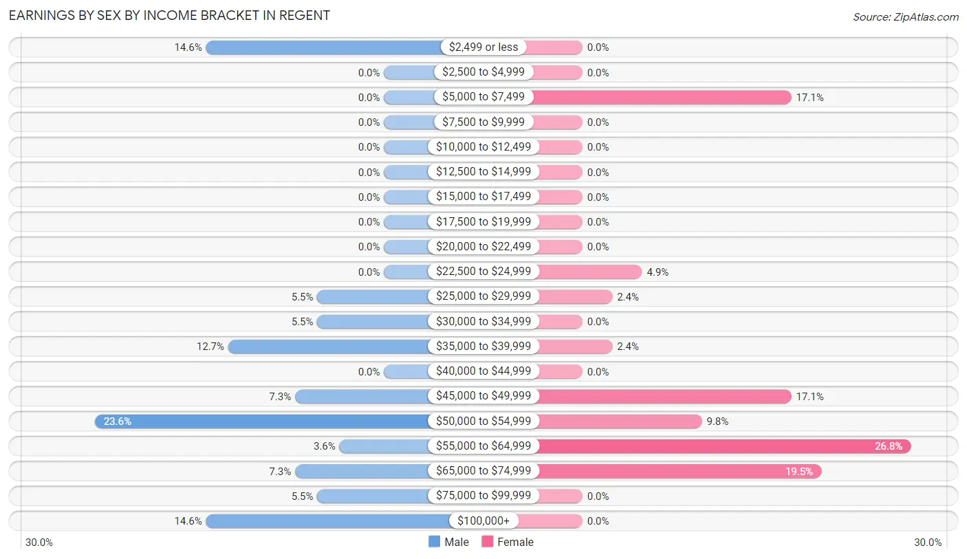 Earnings by Sex by Income Bracket in Regent