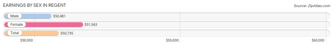 Earnings by Sex in Regent