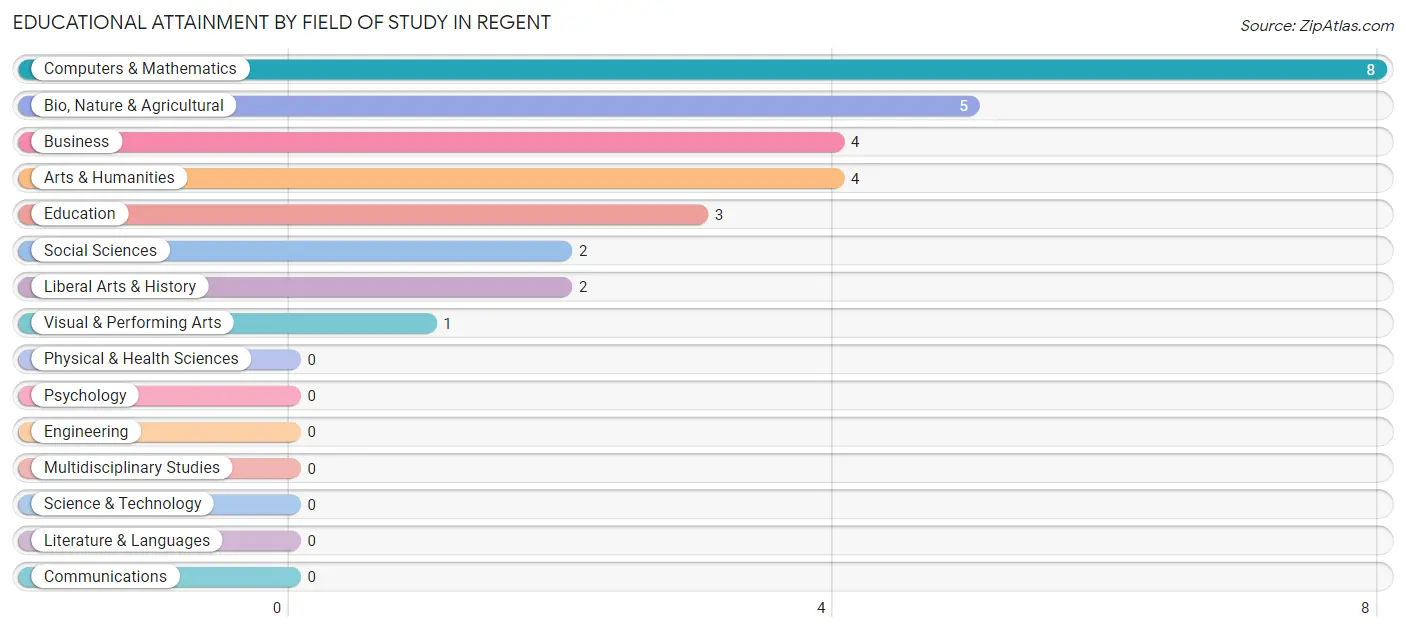 Educational Attainment by Field of Study in Regent