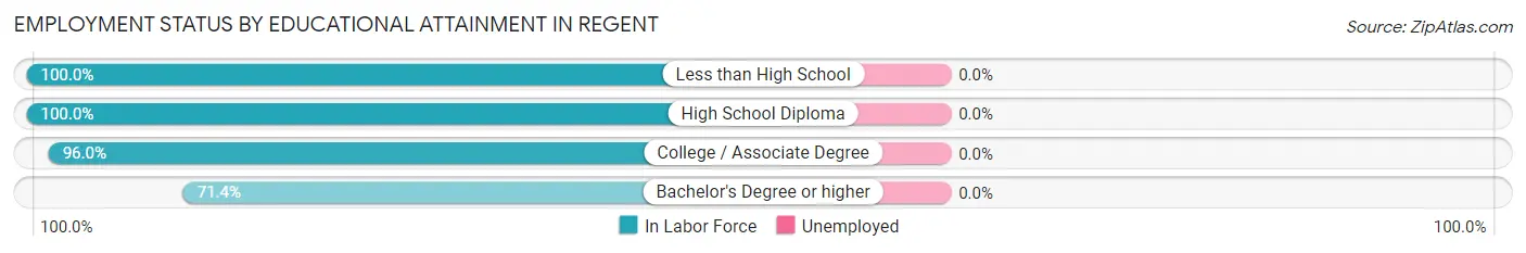 Employment Status by Educational Attainment in Regent