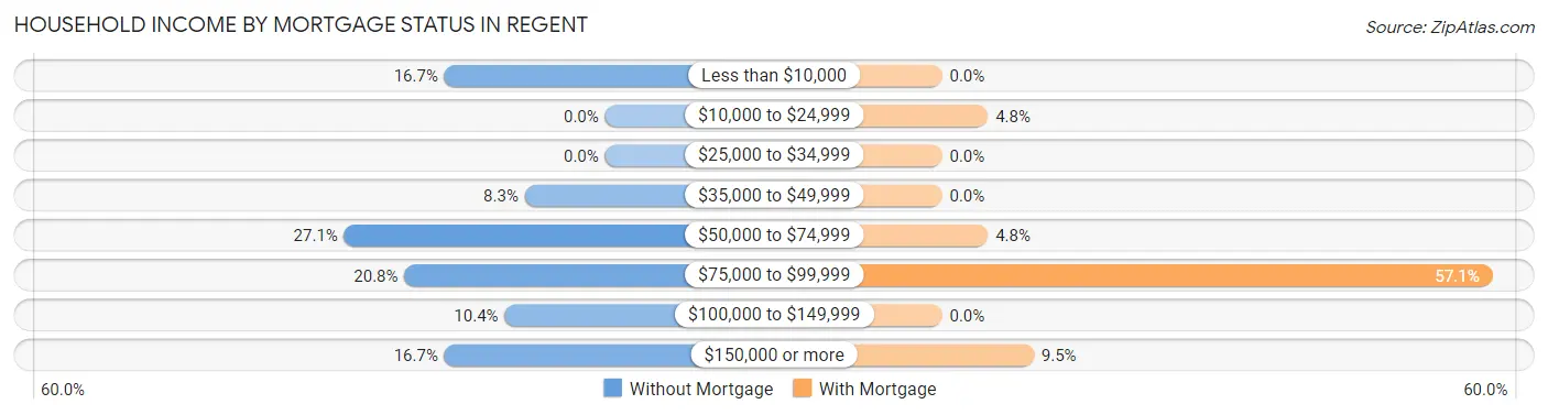 Household Income by Mortgage Status in Regent