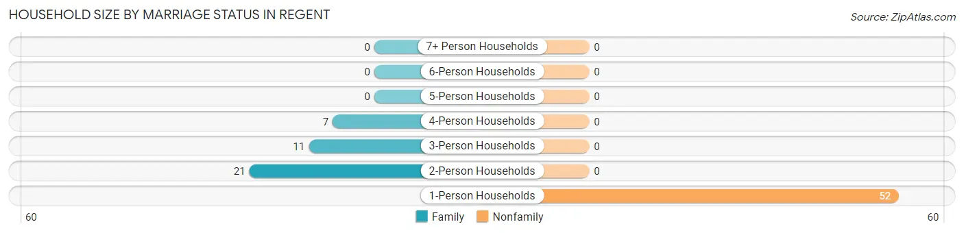 Household Size by Marriage Status in Regent