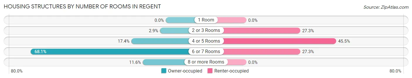 Housing Structures by Number of Rooms in Regent