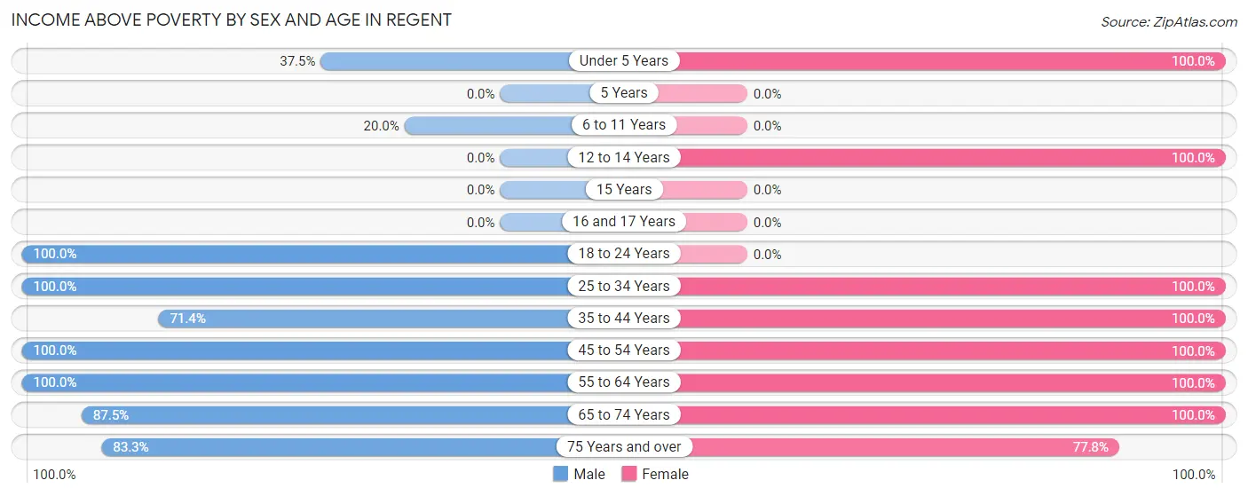 Income Above Poverty by Sex and Age in Regent