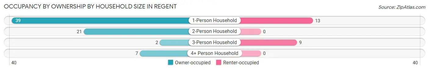 Occupancy by Ownership by Household Size in Regent