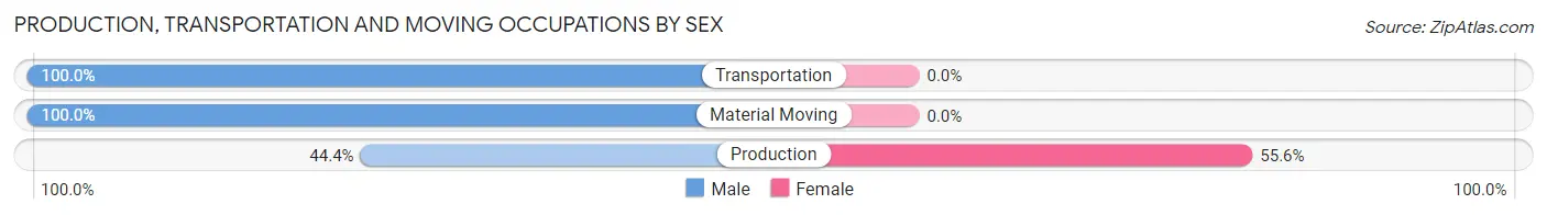 Production, Transportation and Moving Occupations by Sex in Regent
