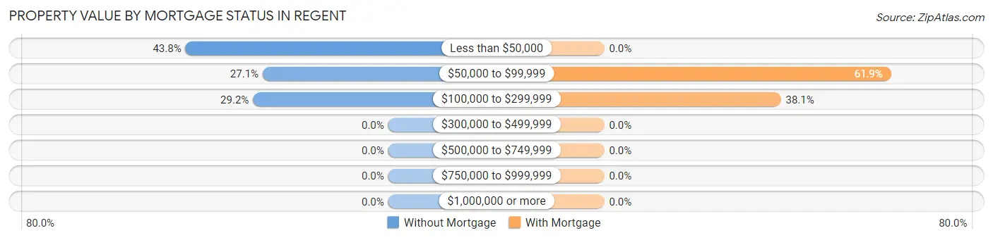 Property Value by Mortgage Status in Regent