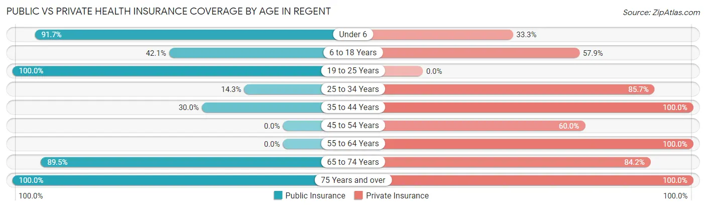 Public vs Private Health Insurance Coverage by Age in Regent